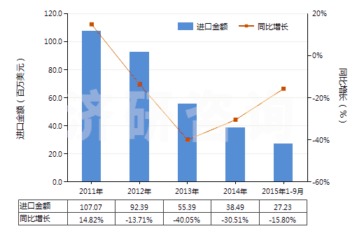 2011-2015年9月中國(guó)硅砂及石英砂(不論是否著色)(HS25051000)進(jìn)口總額及增速統(tǒng)計(jì)